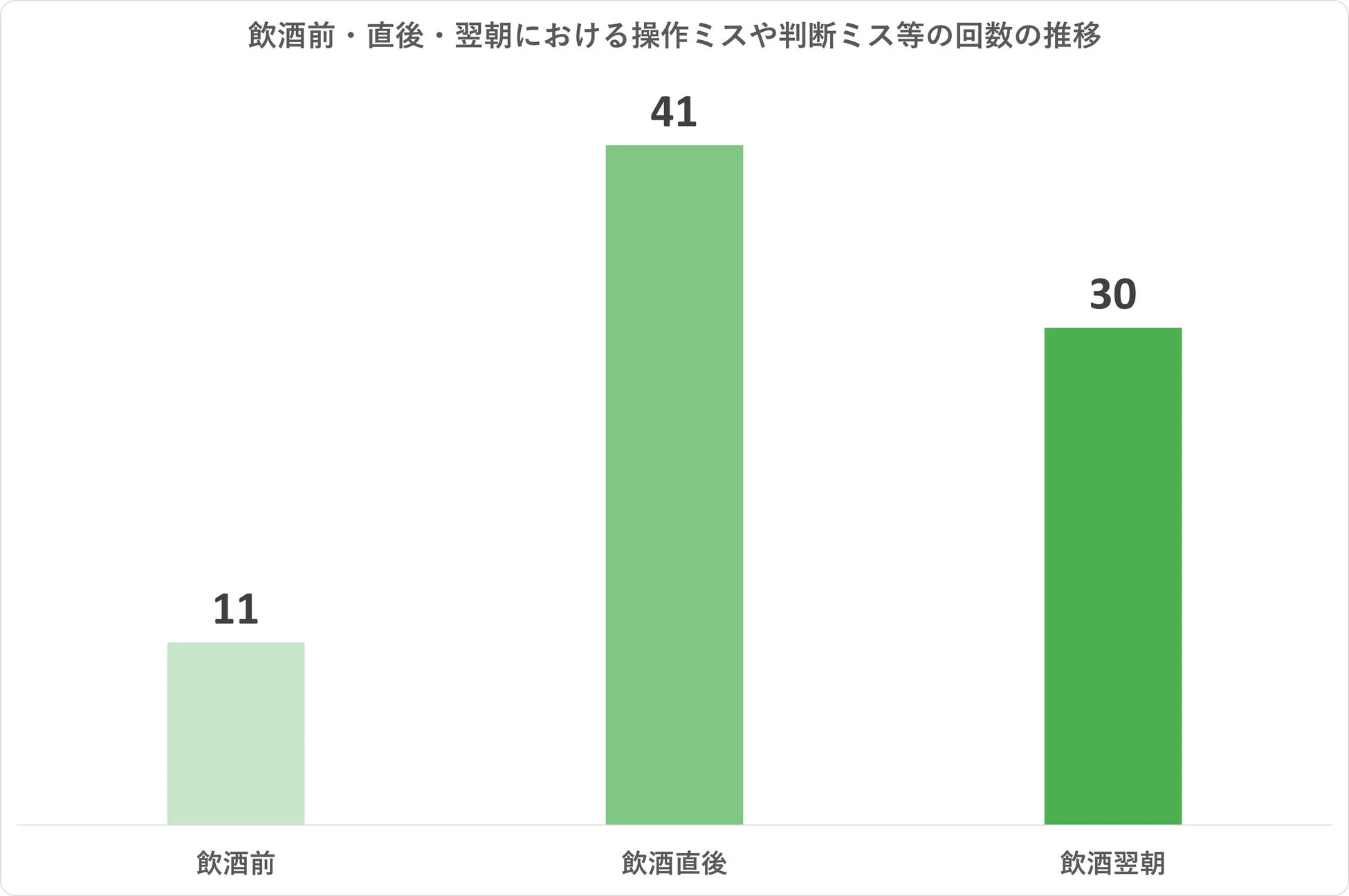飲酒前、飲酒直後、飲酒翌朝における操作ミスや判断ミス等の回数の推移を示す棒グラフです。飲酒直後が最も多く41回、次いで飲酒翌朝が30回、飲酒前が11回となっています。
