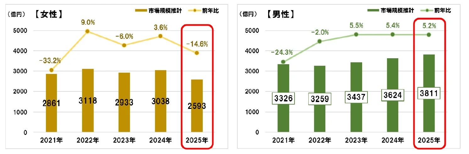 男女別市場規模推計
