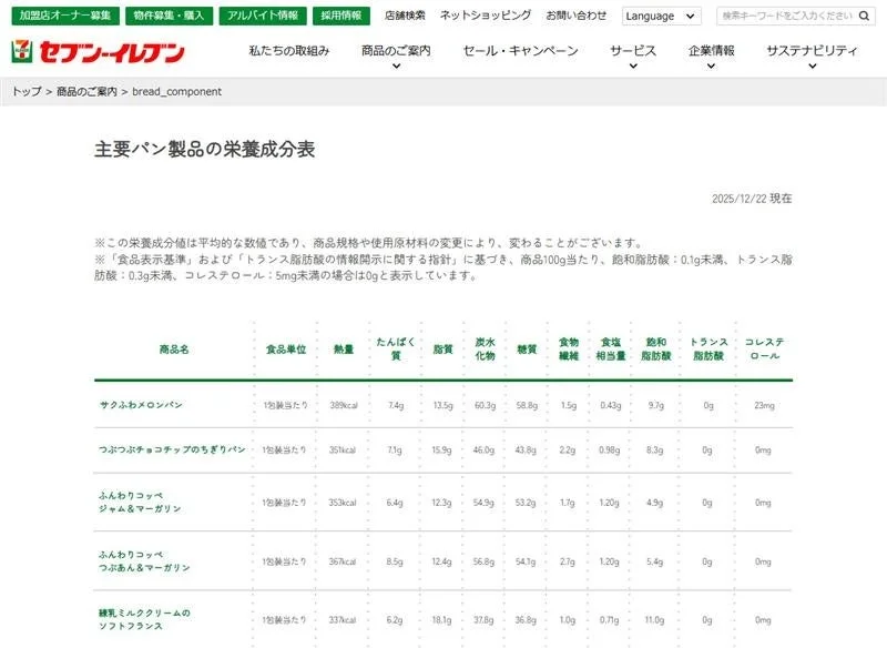主要パン製品の栄養成分表