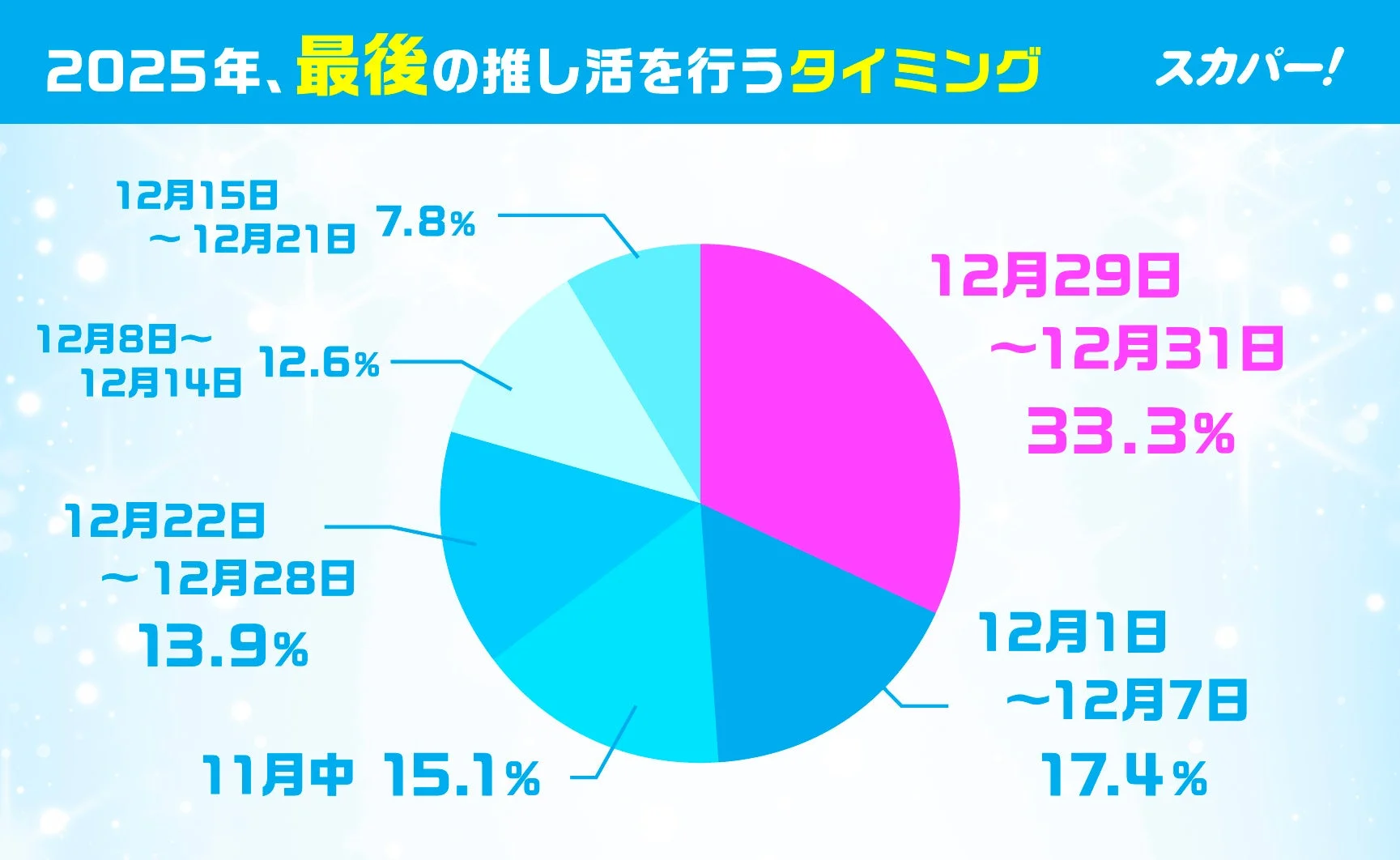 2025年、最後の推し活を行うタイミング