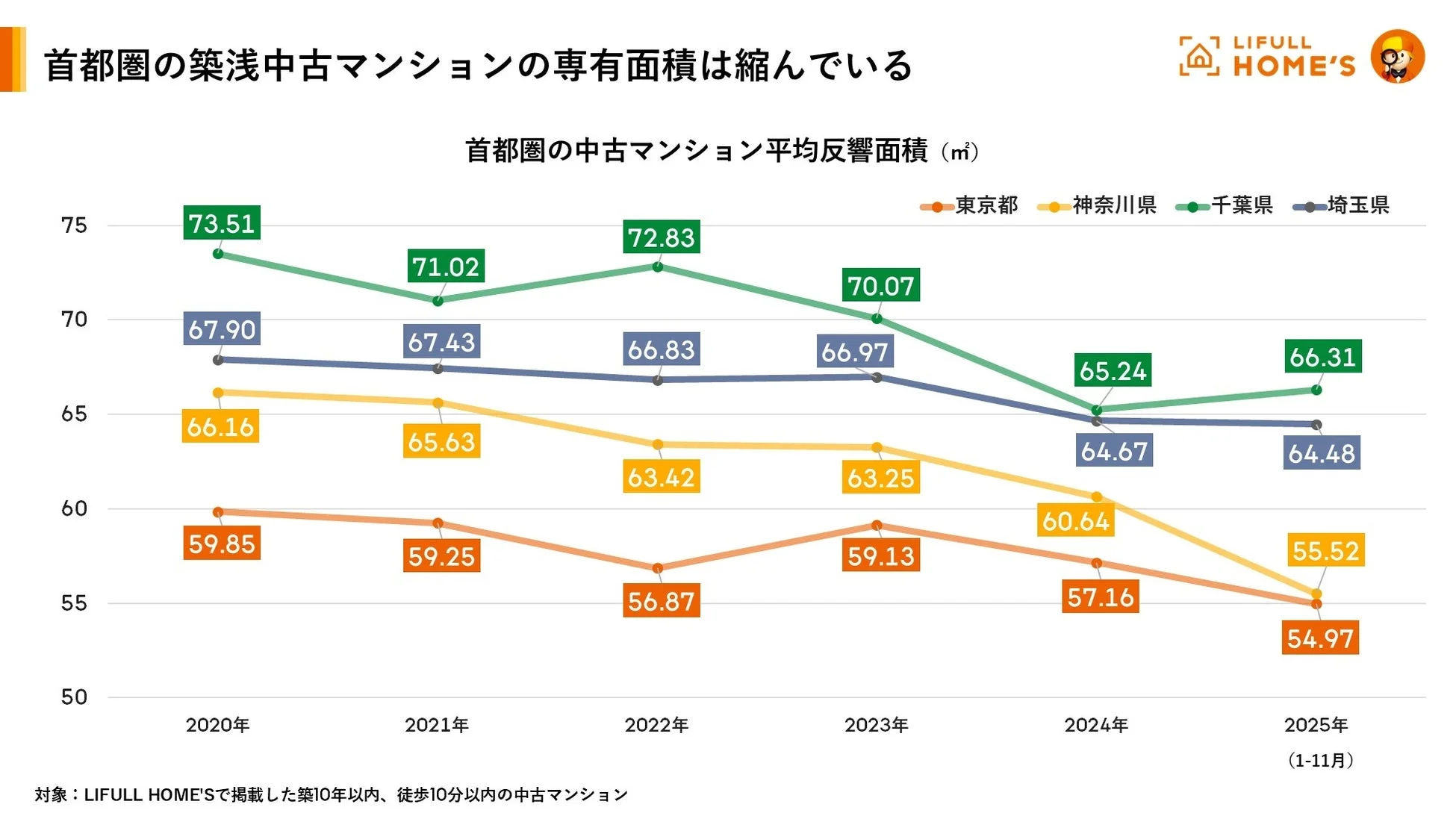 首都圏の築浅中古マンションの専有面積は縮んでいる