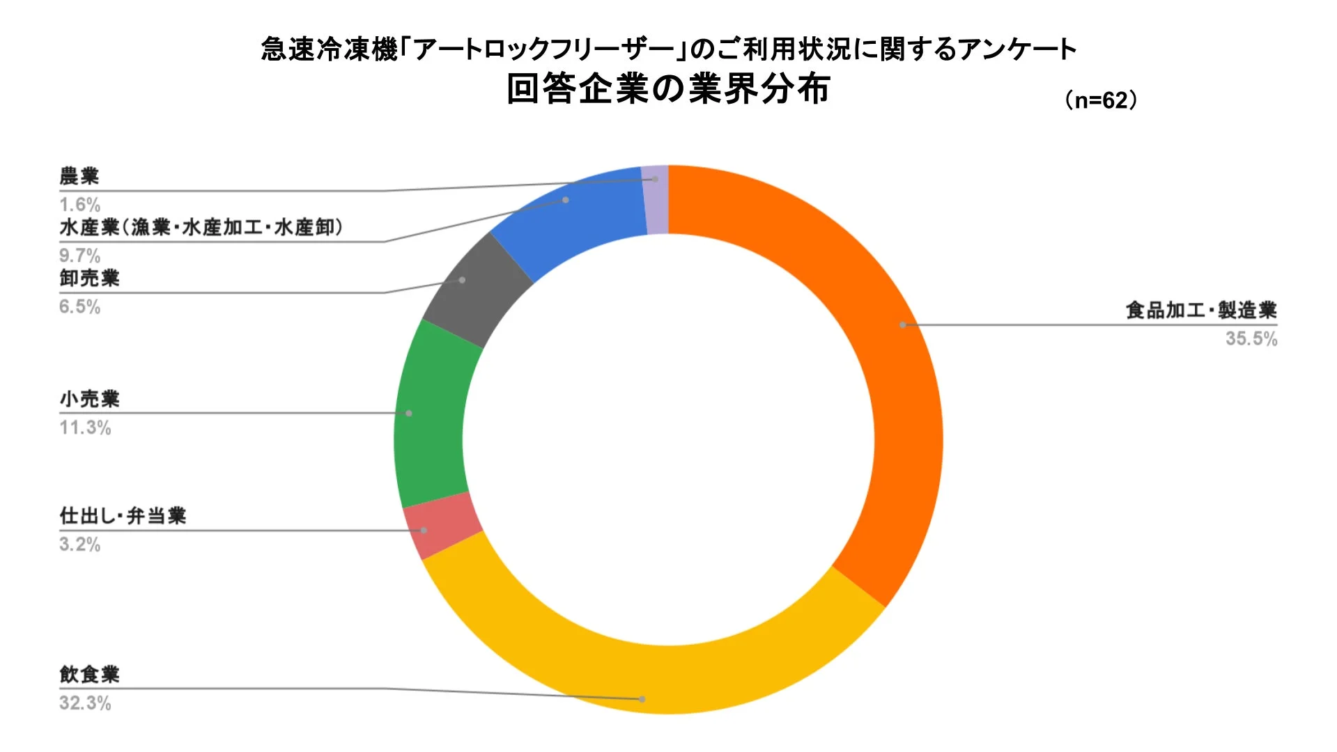 急速冷凍機「アートロックフリーザー」のご利用状況に関するアンケート 回答企業の業界分布