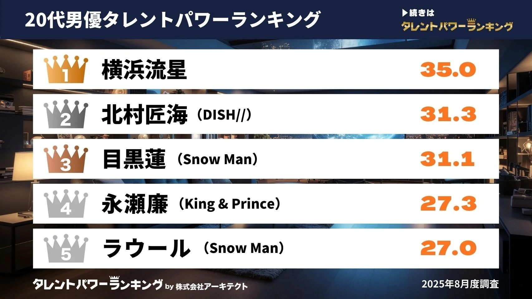 20代男優タレントパワーランキングTOP5