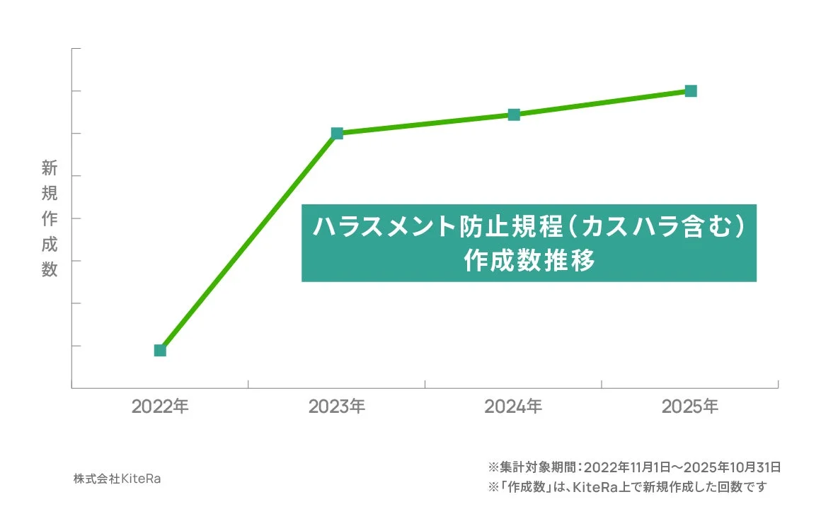 ハラスメント防止規程（カスハラ含む）作成数推移