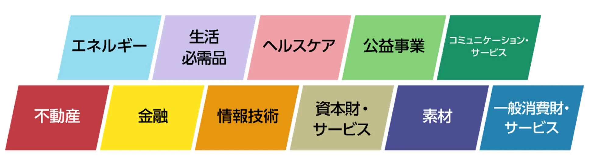 米国株式セクター分類