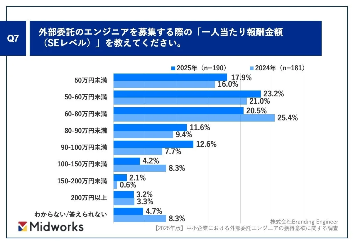 外部委託のエンジニアを募集する際の一人当たり報酬金額