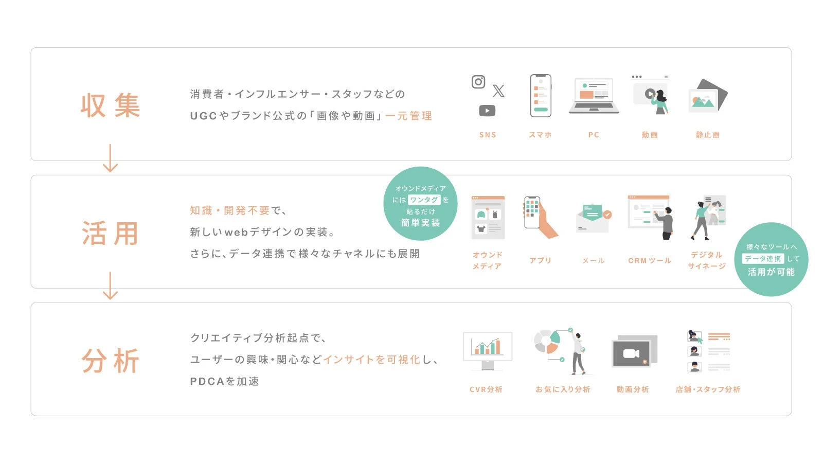 visumoが提供するクリエイティブ活用プロセス