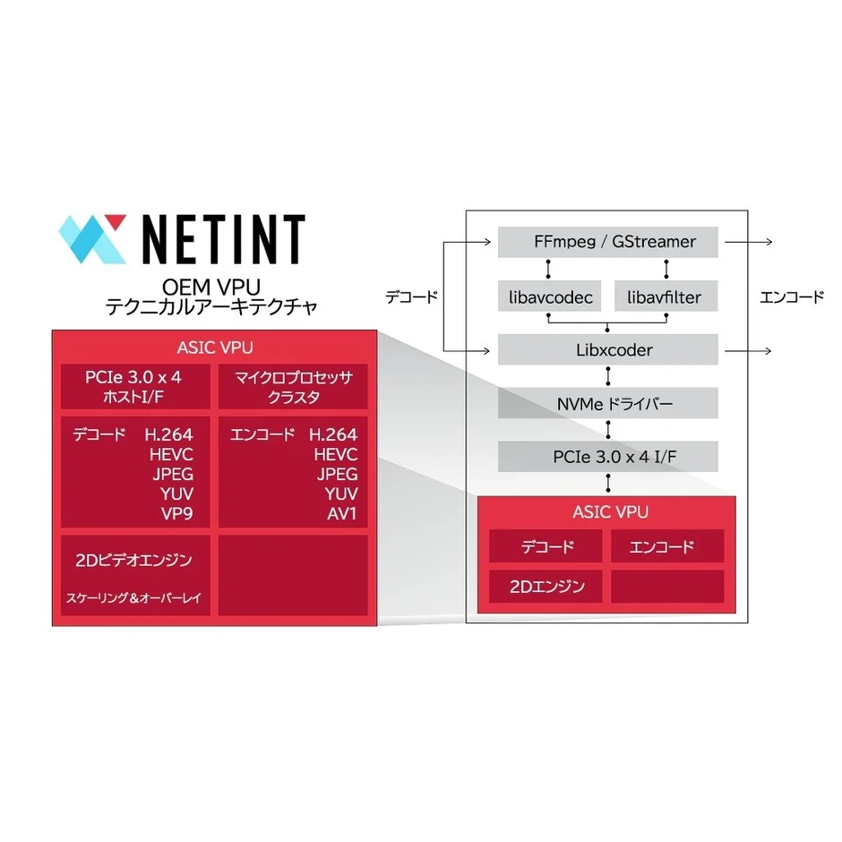 NETINT OEM VPU テクニカルアーキテクチャ
