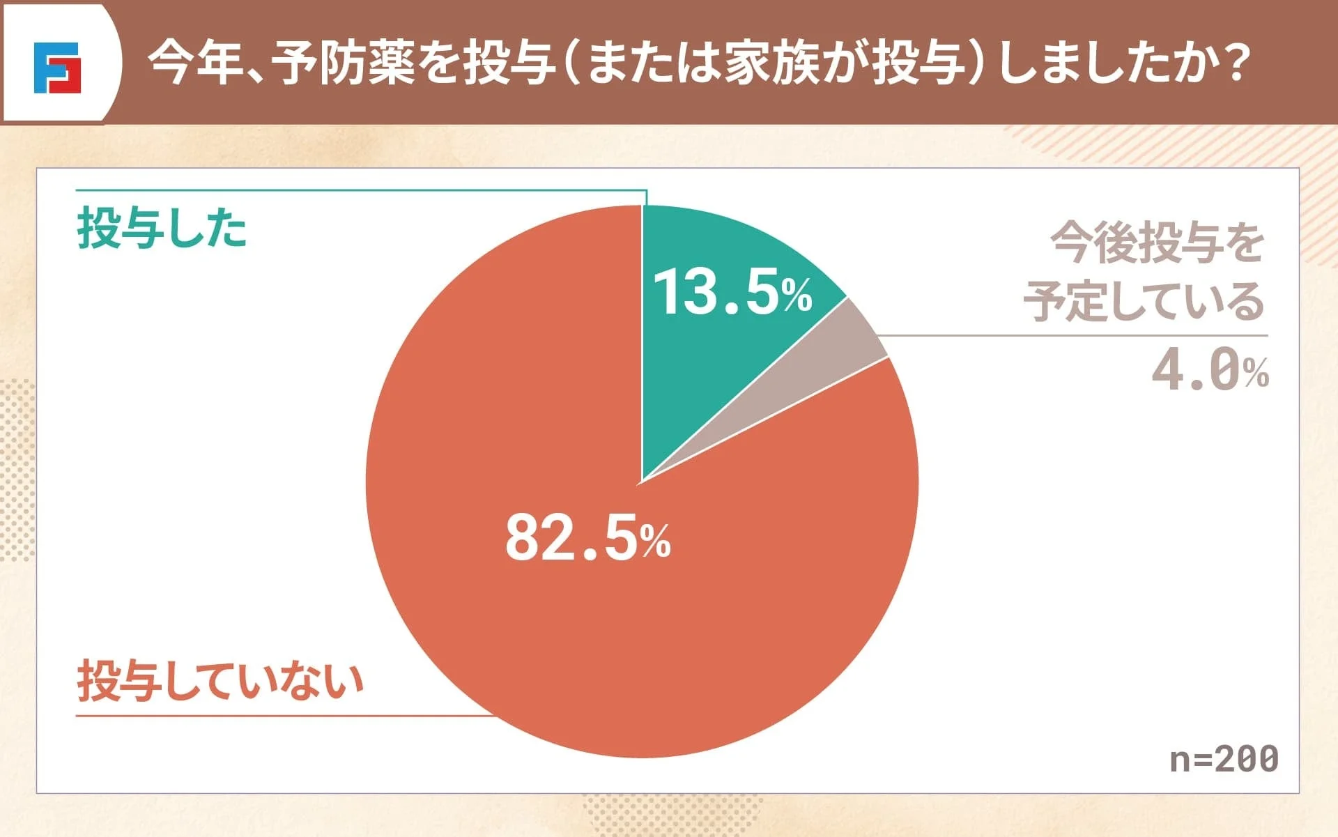 今年、予防薬を投与(または家族が投与)しましたか？