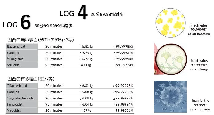 除菌効果データ