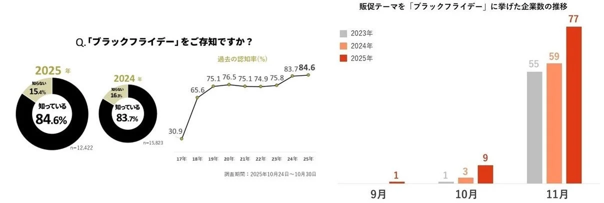 ブラックフライデーに関する2つのグラフ。一つは2017年から2025年までの認知度推移で、2025年には84.6%に上昇。もう一つはブラックフライデーを販促テーマに選んだ企業数の推移で、2025年11月には77社が採用し、年々増加傾向にあることを示している。