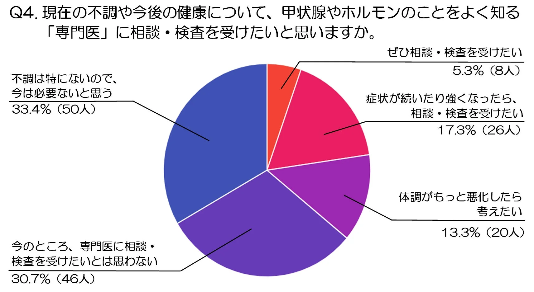 甲状腺やホルモンに関する専門医への相談・検査意向を問うアンケート結果