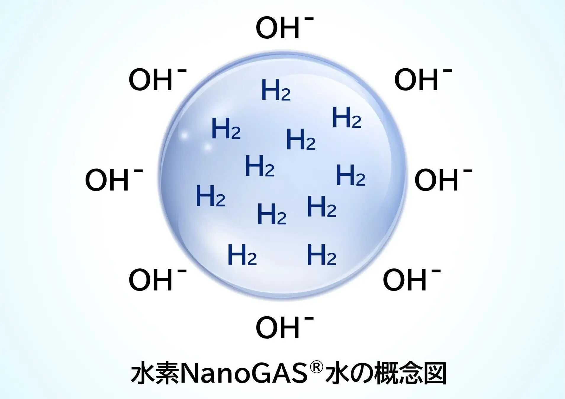 水素NanoGAS®水 の概念図