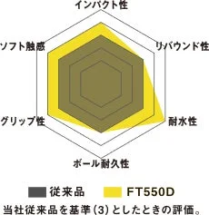 製品「FT550D」と「従来品」の性能を比較したレーダーチャートです。FT550Dは、インパクト性、リバウンド性、耐水性、ボール耐久性、グリップ性、ソフト触感の6項目において、従来品よりも優れた評価を示しています。