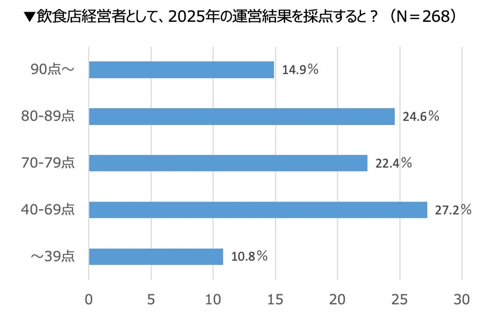 2025年の運営結果の自己採点