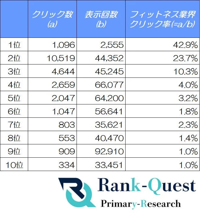 フィットネス業界における検索表示順位別クリック率