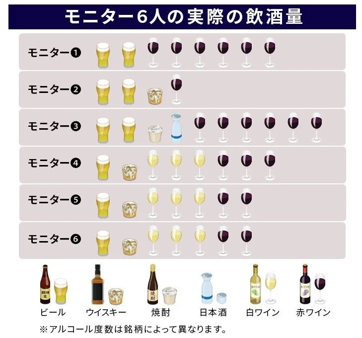6人のモニターが実際に飲んだアルコール飲料の種類と量を比較したグラフです。ビール、ワイン、日本酒など様々な酒類の飲酒量が示されています。