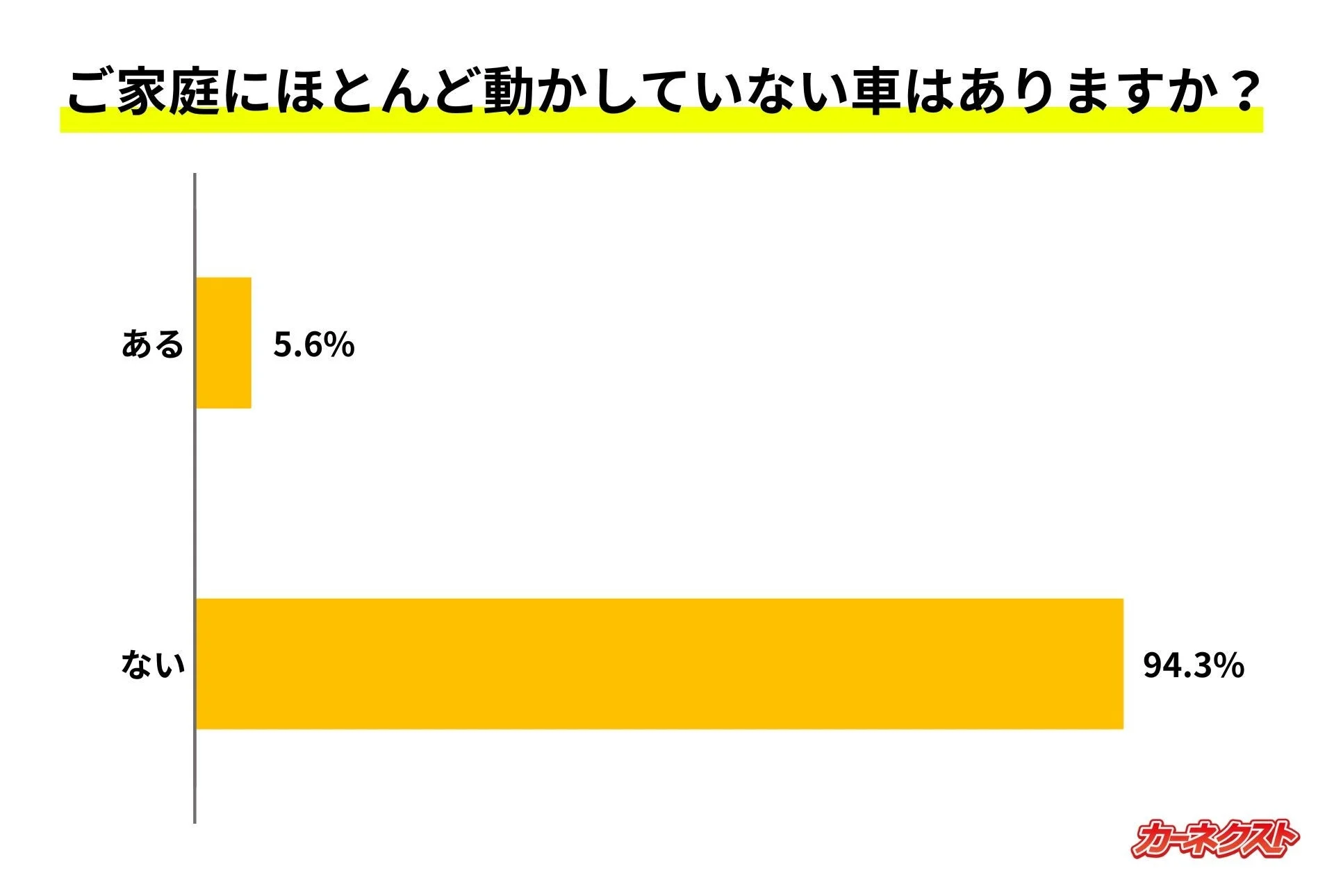 休眠車の保有状況
