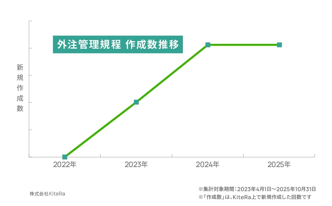 外注管理規程 作成数推移