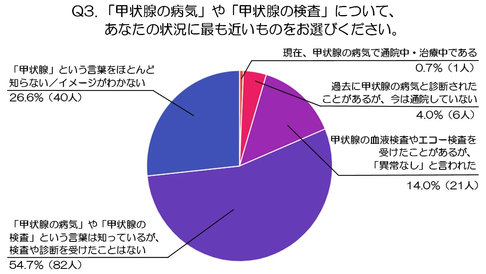 甲状腺の病気や検査に関する状況を尋ねるアンケートの円グラフ
