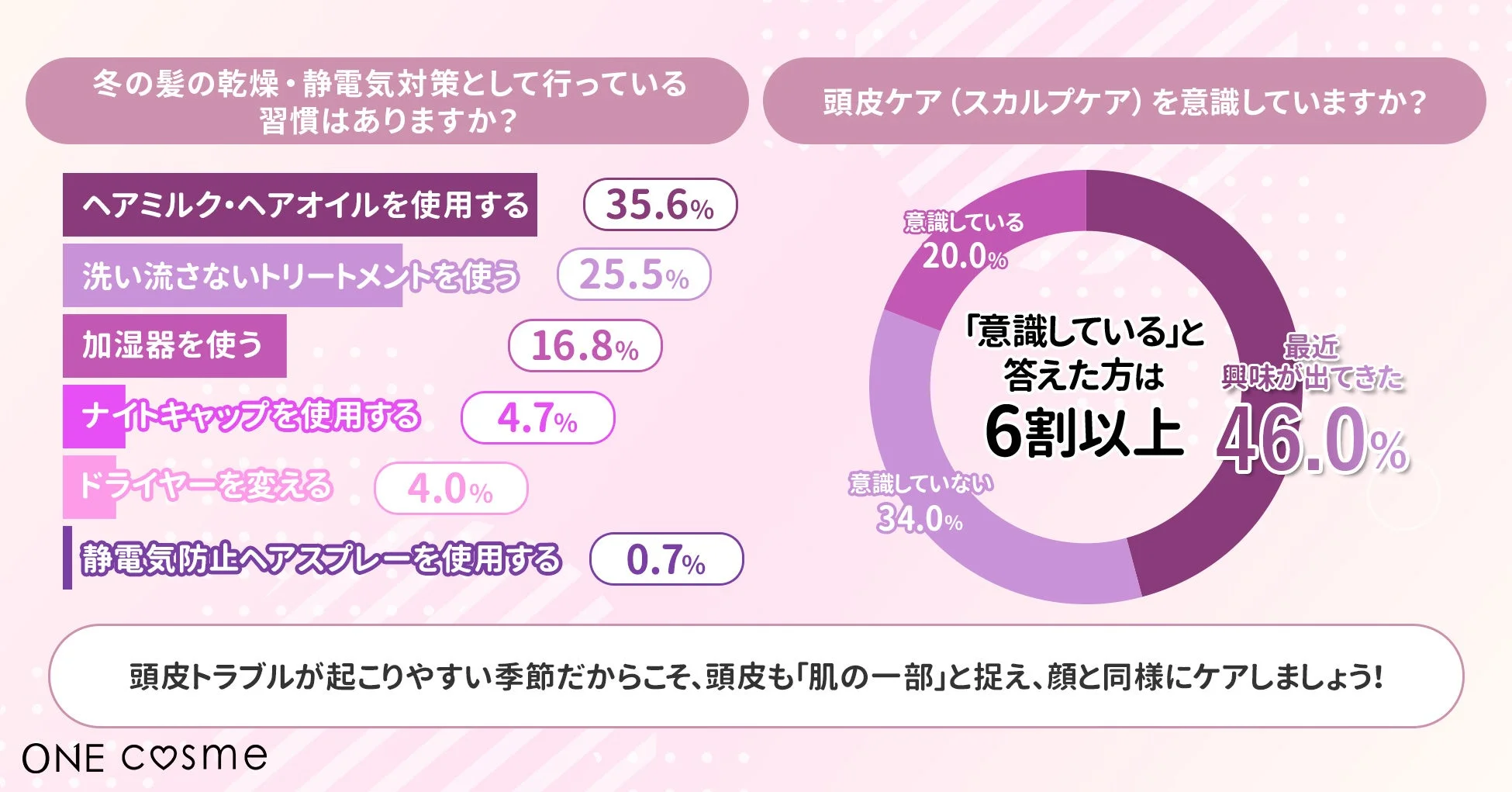 冬の髪の乾燥・静電気対策として行っている習慣はありますか？
