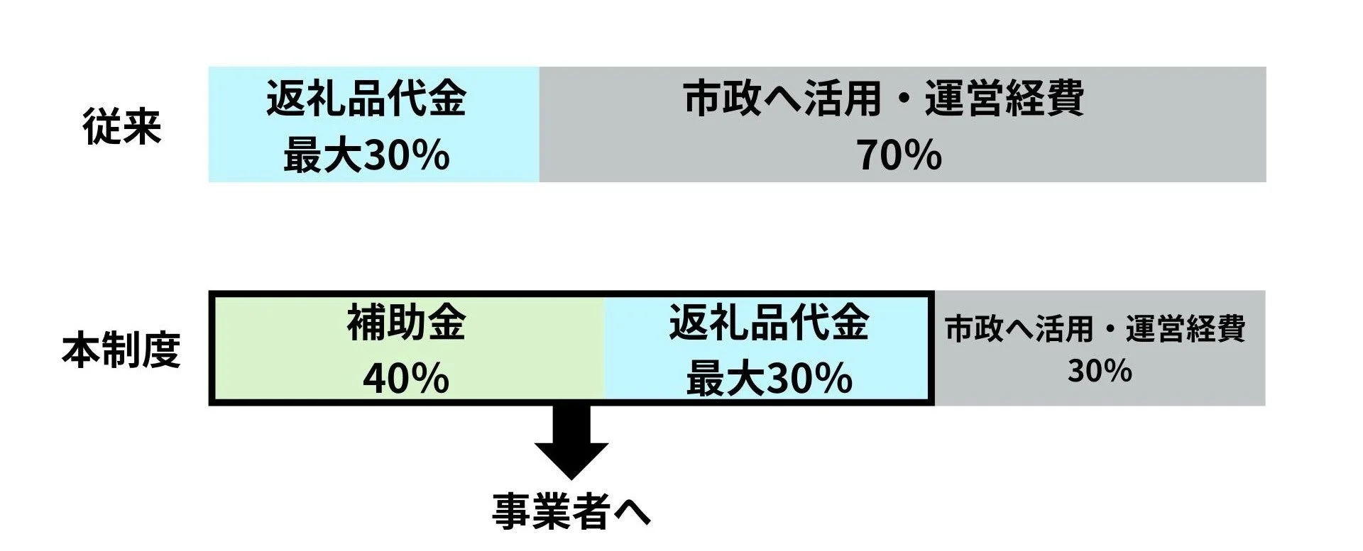 ふるさと納税の資金配分比較図