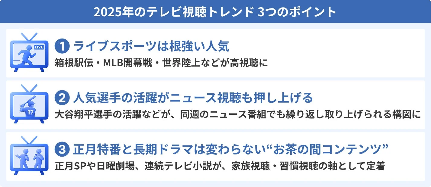 2025年のテレビ視聴トレンド 3つのポイント