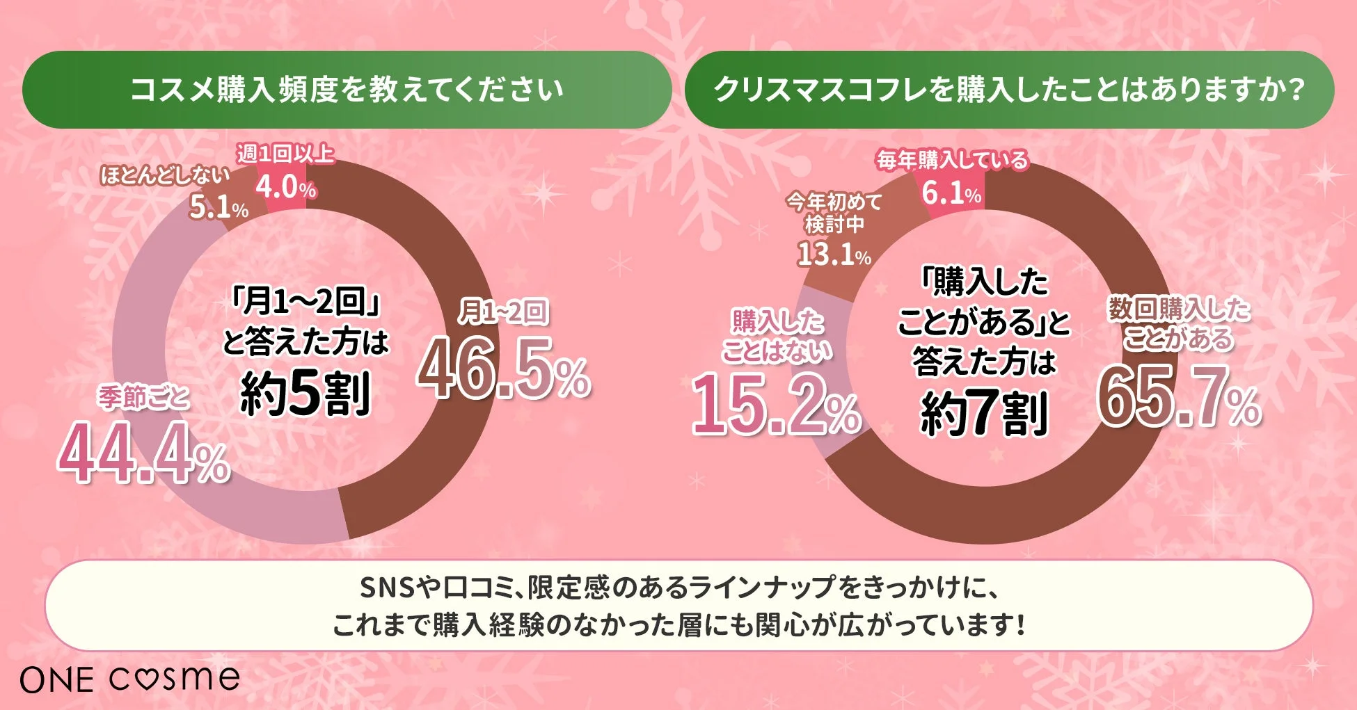コスメ購入頻度とクリスマスコフレ購入経験