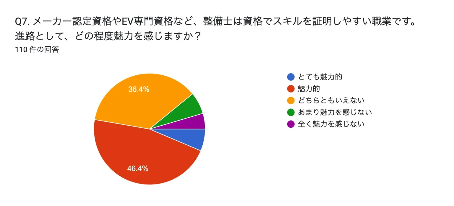 整備士の職業魅力度に関するアンケート結果を示す円グラフ