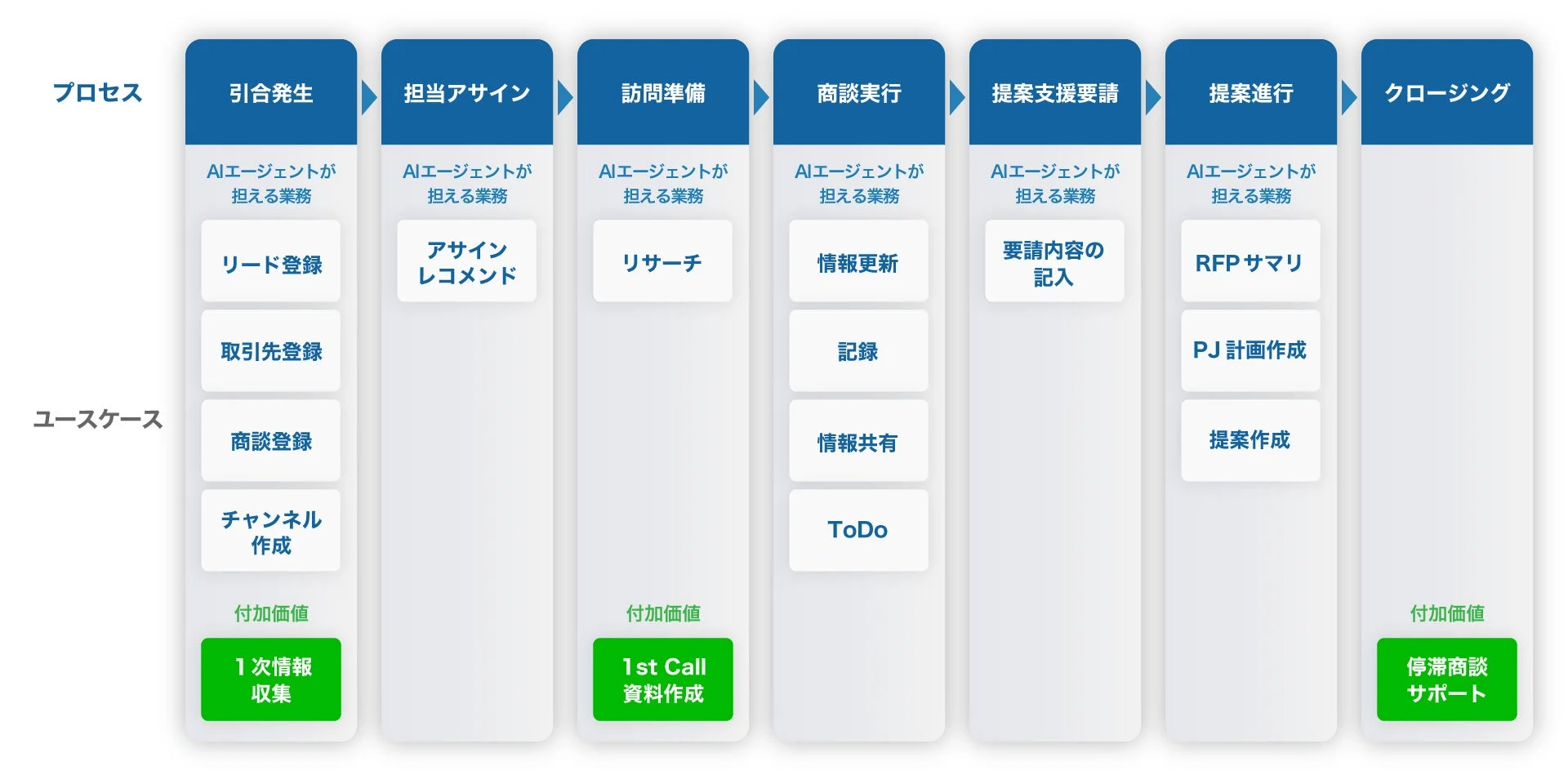 AIエージェントが担える業務フロー