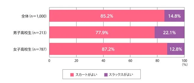 高校生1,000名を対象としたアンケート結果を示すグラフです。全体では85.2%がスカートを好み、14.8%がスラックスを好むと回答しています。女子高校生は87.2%と特にスカートの支持が高いことが分かります。