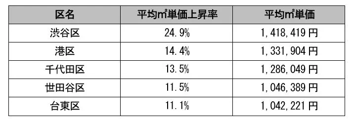 東京の主要5区における平均m²単価の上昇率と平均m²単価をまとめた表です。渋谷区が最も高い上昇率と単価を示しており、各区の不動産市場の動向が分かります。
