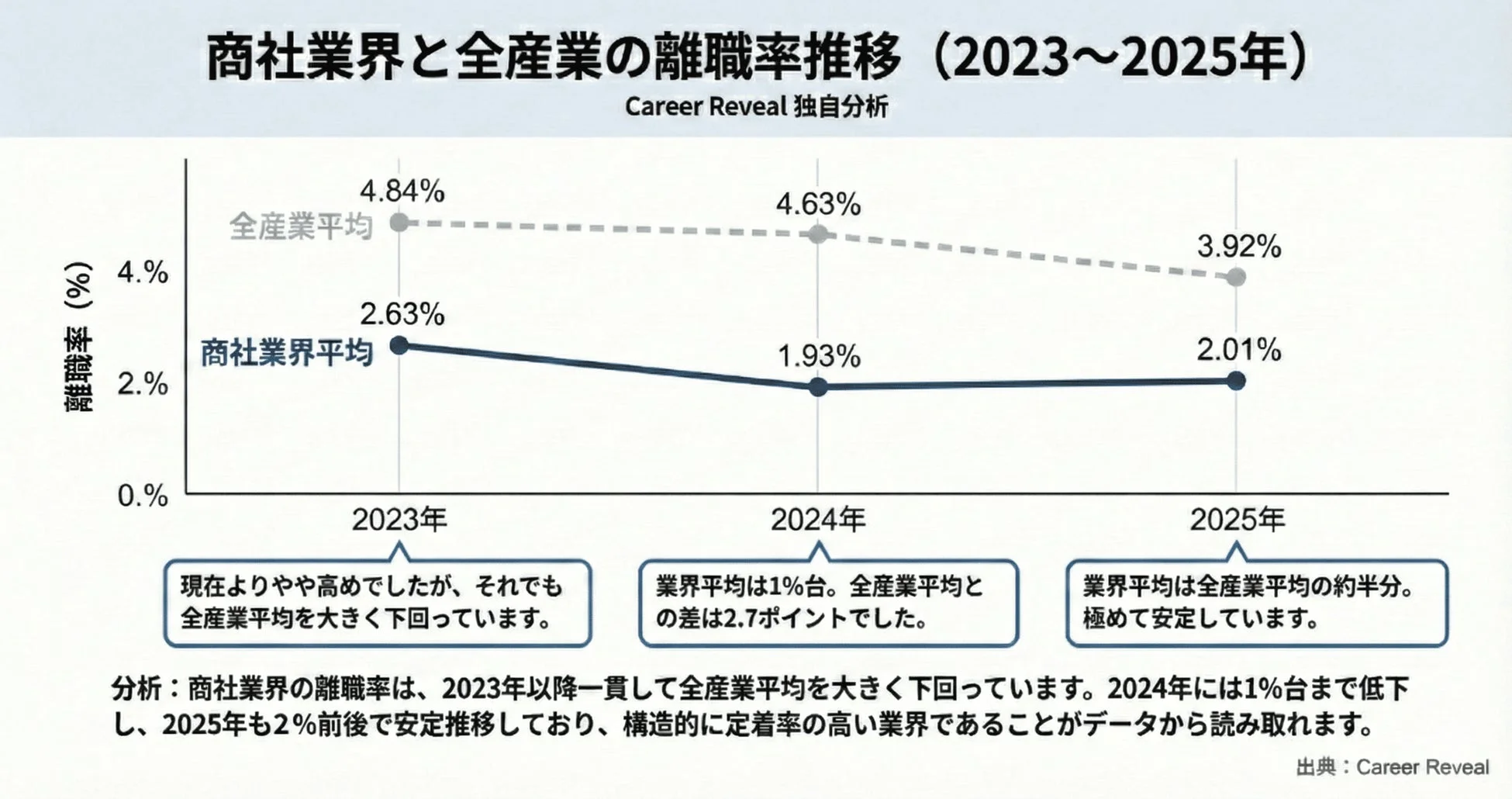 商社業界と全産業の離職率推移 (2023~2025年)