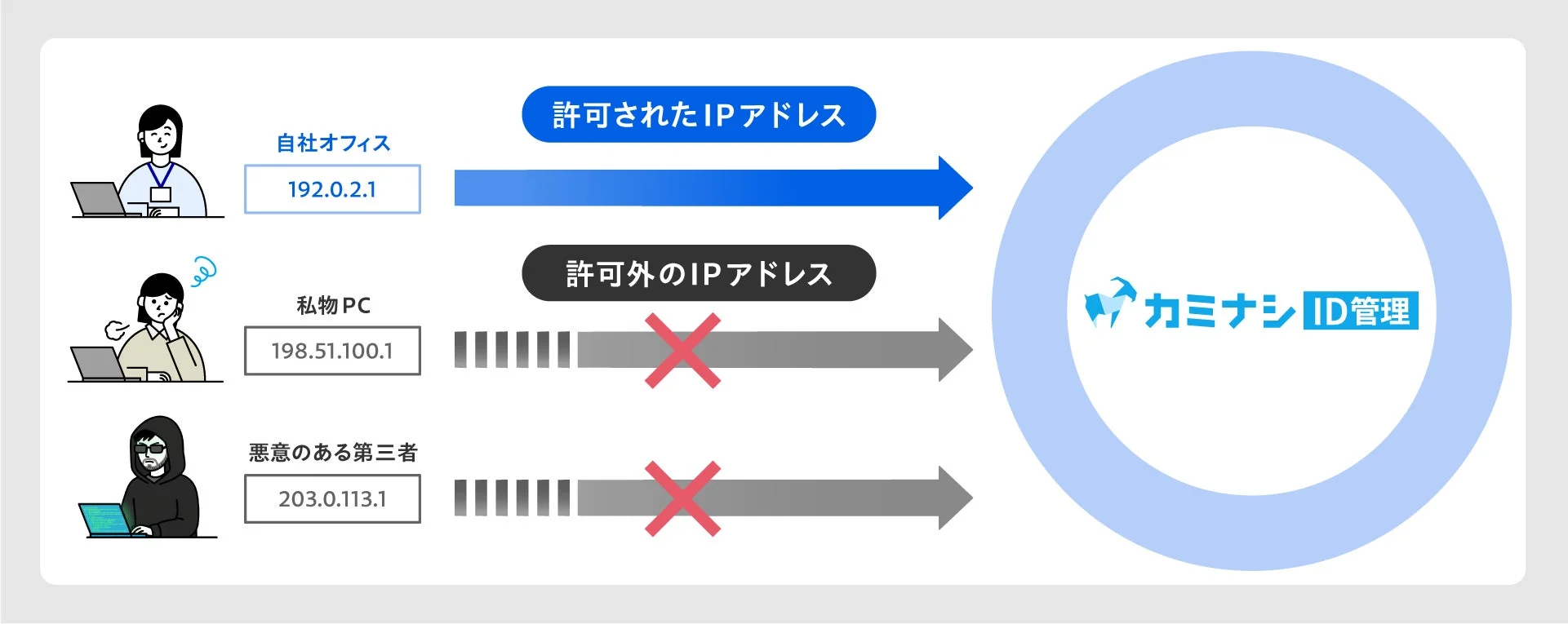 IPアドレスによるアクセス制御の概念図