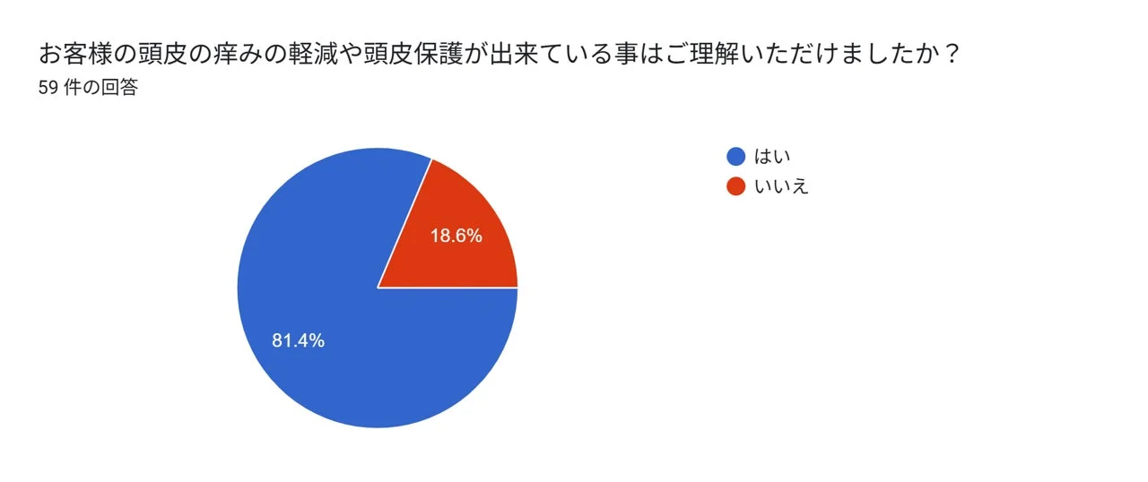 顧客アンケート 円グラフ 満足度調査 頭皮ケア 痒み軽減 頭皮保護 日本語
