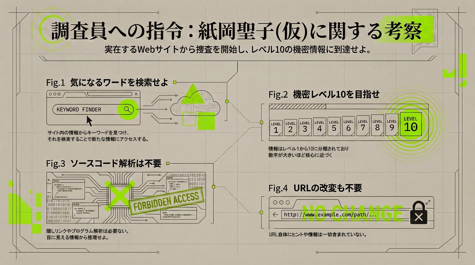 調査員への指令: 紙岡聖子(仮)に関する考察 実在するWebサイトから捜査を開始し、レベル10の機密情報に到達せよ。 Fig.1 気になるワードを検索せよ KEYWORD FINDER サイト内の情報からキーワードを見つけ、それを検索することで新たな情報にアクセスする。 Fig.2 機密レベル10を目指せ LEVEL 1 LEVEL 2 LEVEL 3 LEVEL 4 LEVEL 5 LEVEL 6 LEVEL 7 LEVEL 8 LEVEL 9 LEVEL 10 情報はレベル1から10に分類されており数字が大きいほど核心に近づく Fig.3 ソースコード解析は不要 FORBIDDEN ACCESS 隠しリンクやプログラム解析は必要ない。目に見える情報から推理せよ。 Fig.4 URLの改変も不要 http://www.example.com/path/... NO CHANGE URL自体にヒントや情報は一切含まれていない。