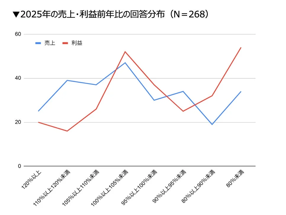 2025年の売上・利益前年比の回答分布
