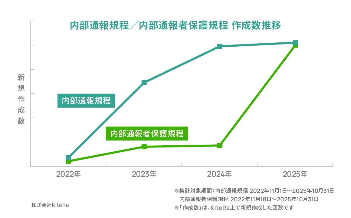 内部通報規程 / 内部通報者保護規程 作成数推移