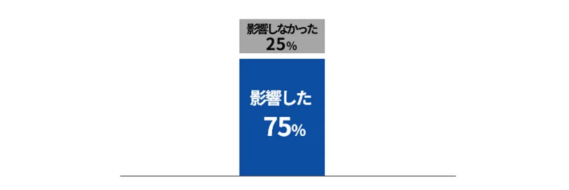 サービス満足度が管理会社評価に影響したか