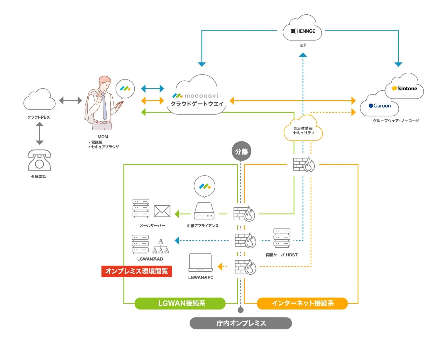 自治体向けクラウドとオンプレミス連携システム構成図