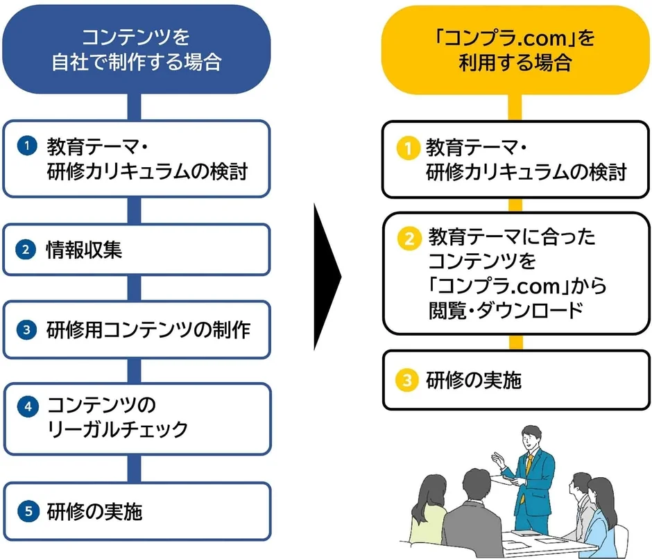 コンテンツ制作フローの比較