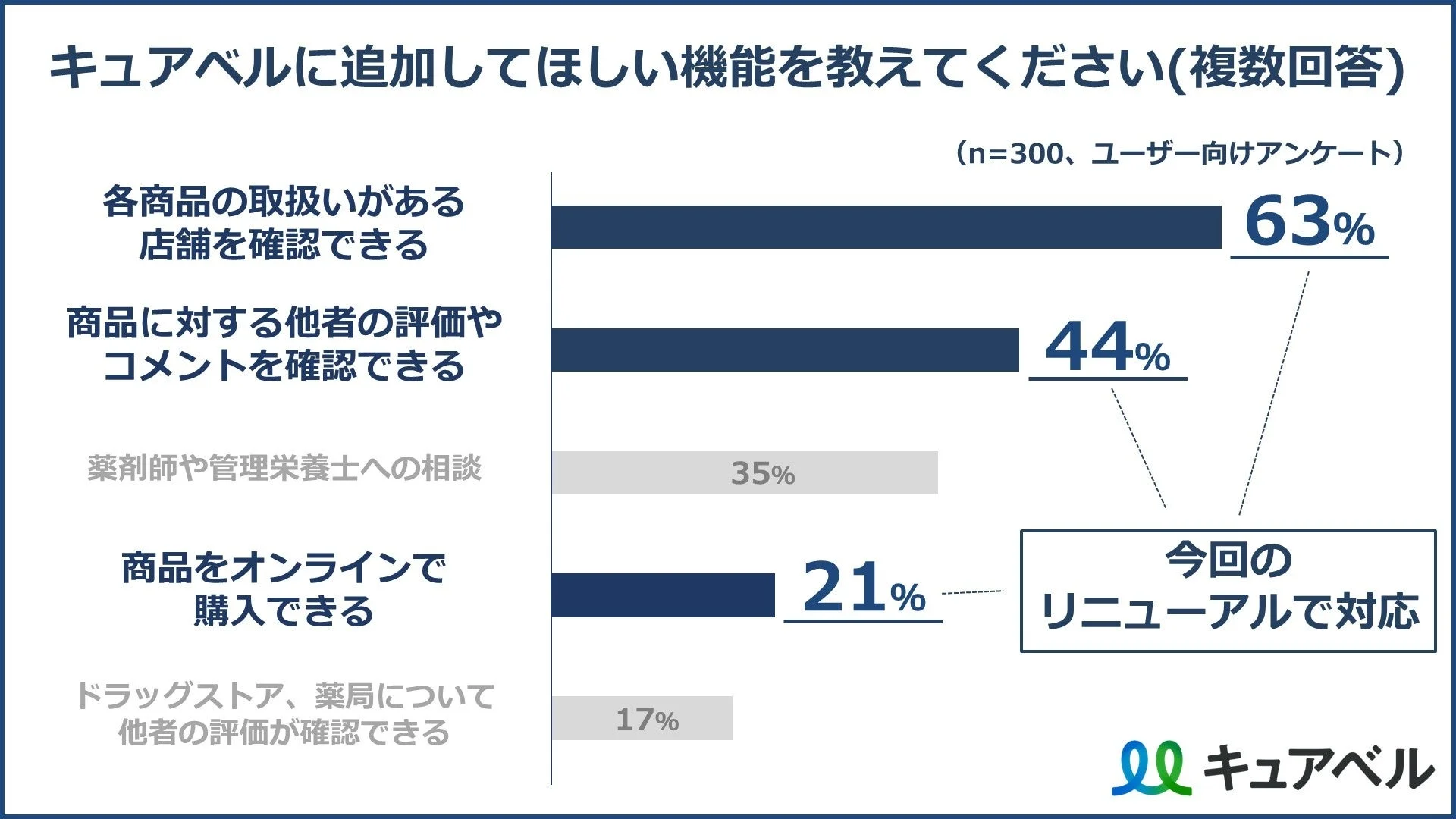 キュアベルのユーザーアンケート結果