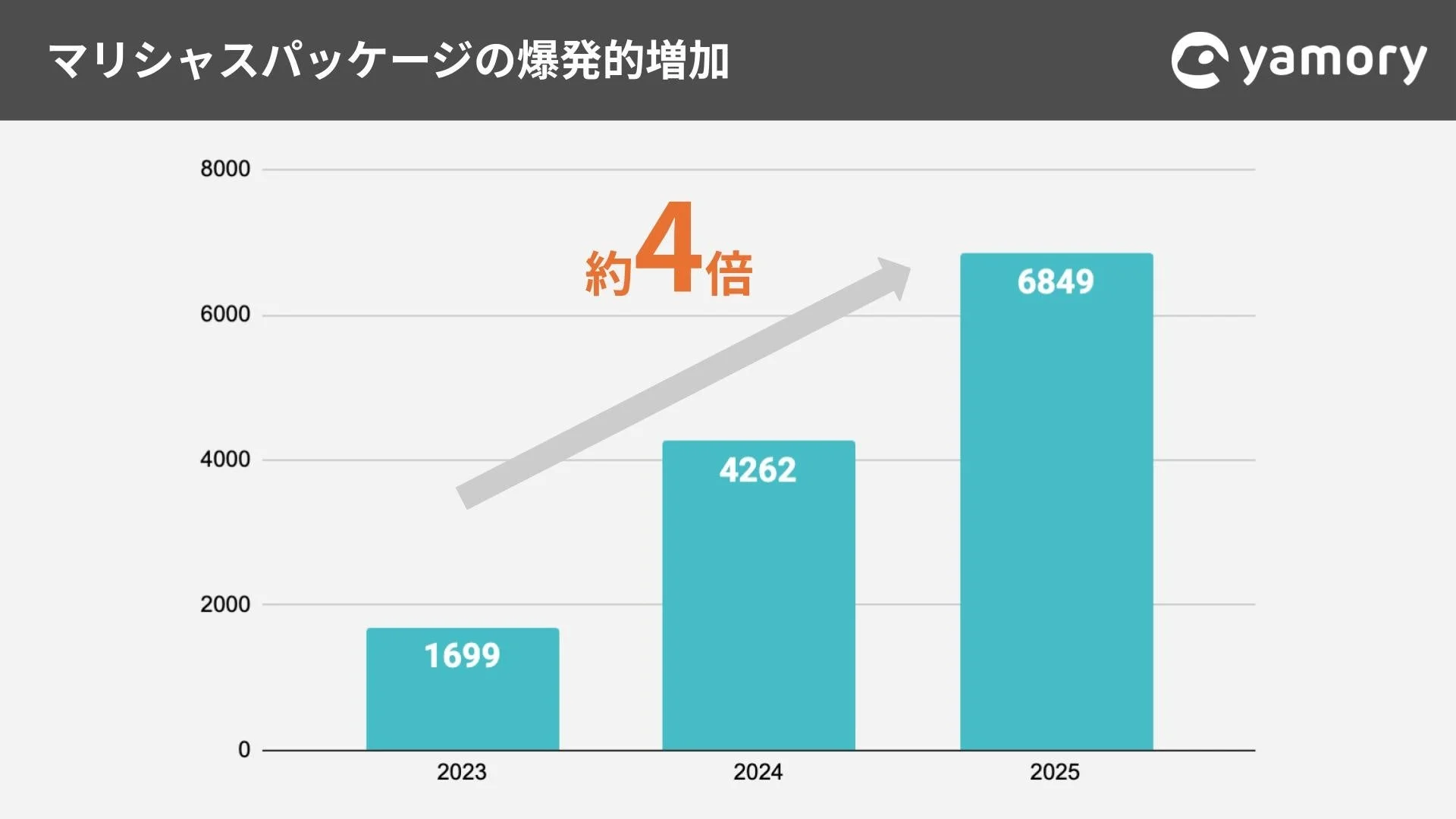 マリシャスパッケージの爆発的増加 yamory