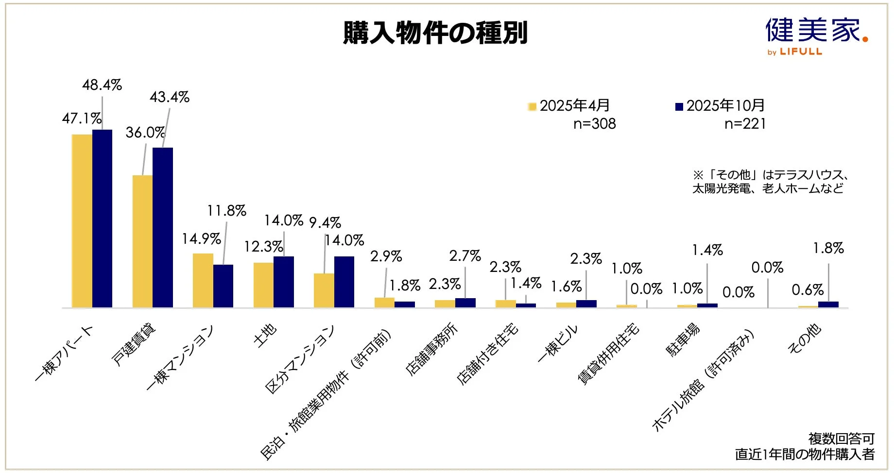 購入物件の種別