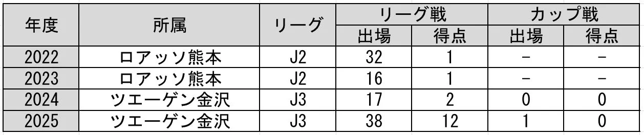 土信田悠生選手の出場記録