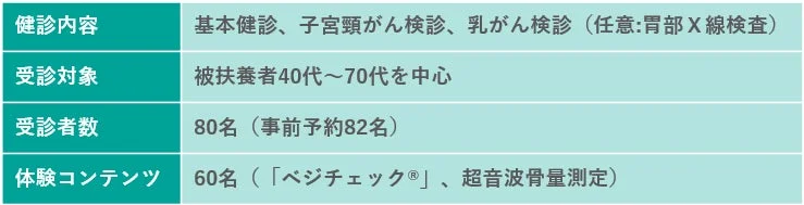 健診内容 基本健診、子宮頸がん検診、乳がん検診 (任意:胃部X線検査) 受診対象 被扶養者40代~70代を中心に 受診者数 80名 (事前予約82名) 体験コンテンツ 60名 (「ベジチェック®」、超音波骨量測定)