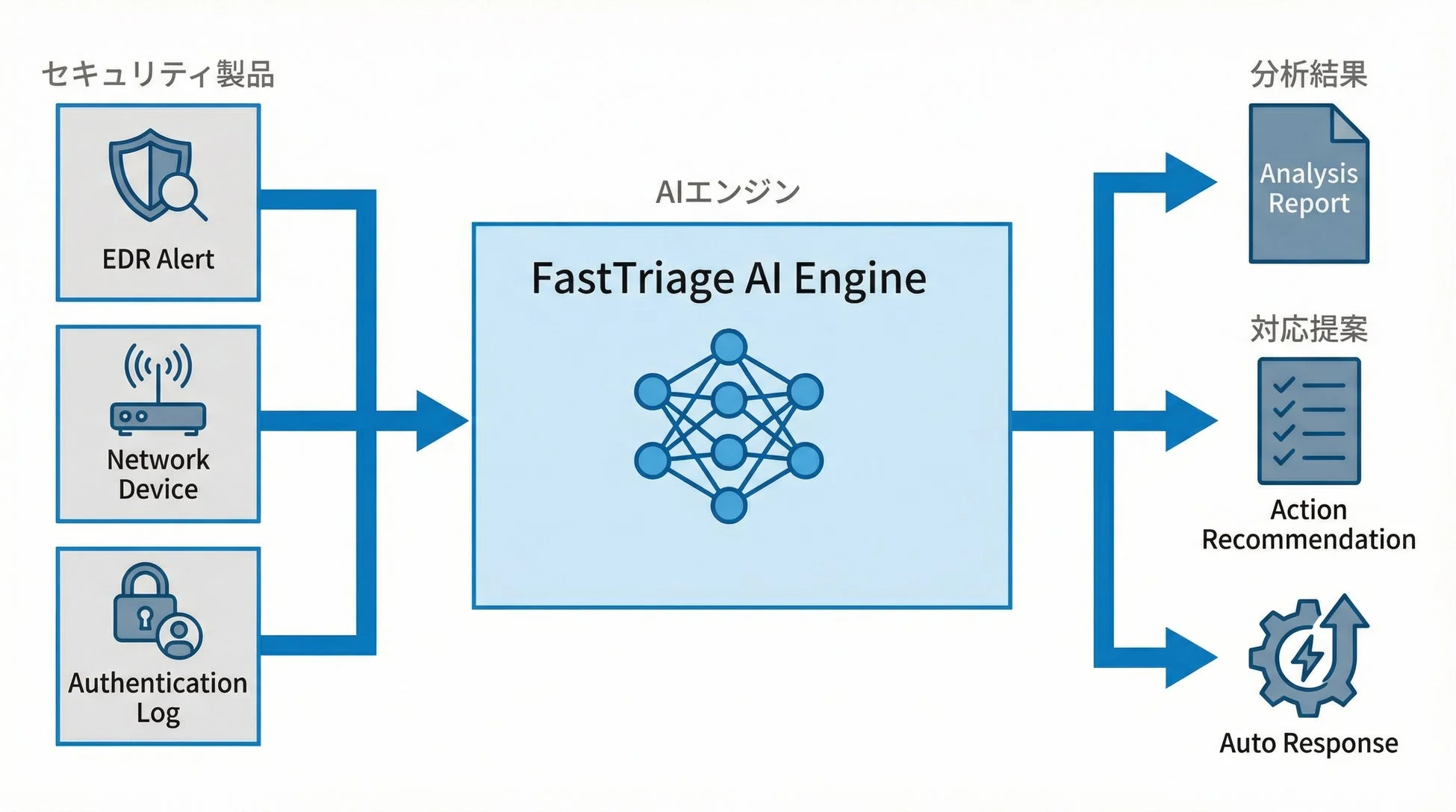 FastTriageシステム構成図