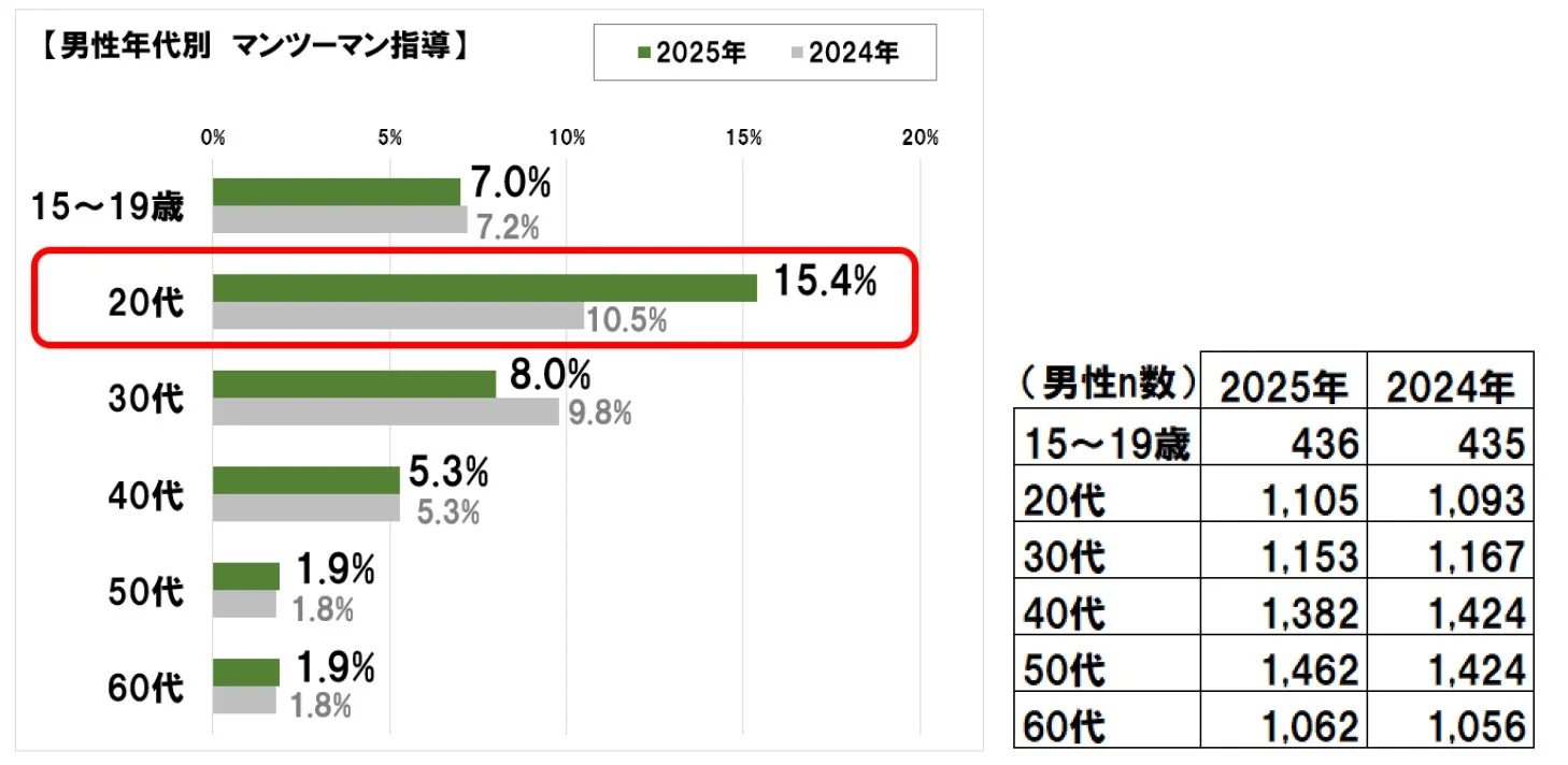 男性年代別マンツーマン指導