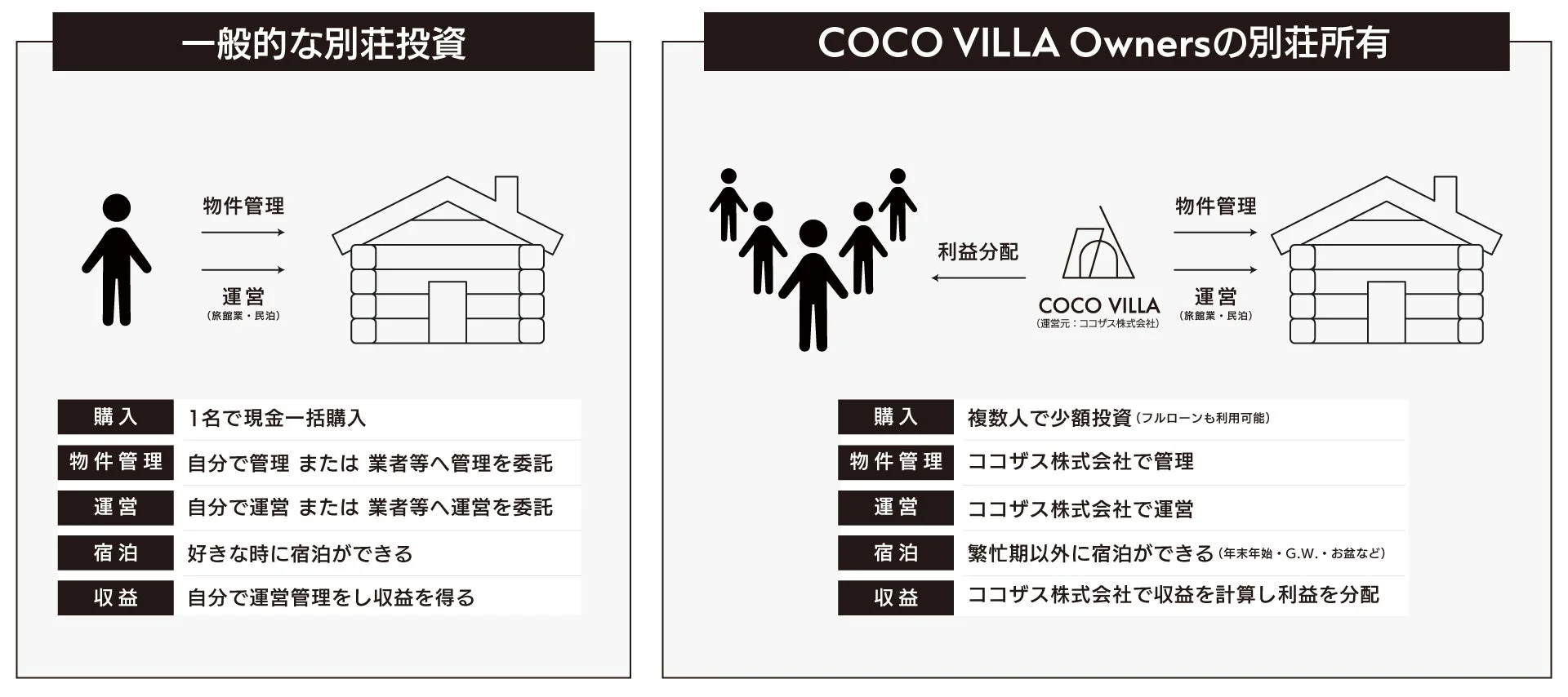 COCO VILLA Ownersのビジネスモデル比較図