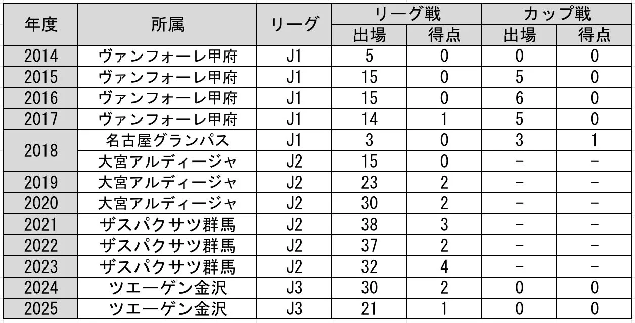 畑尾大翔選手 出場記録